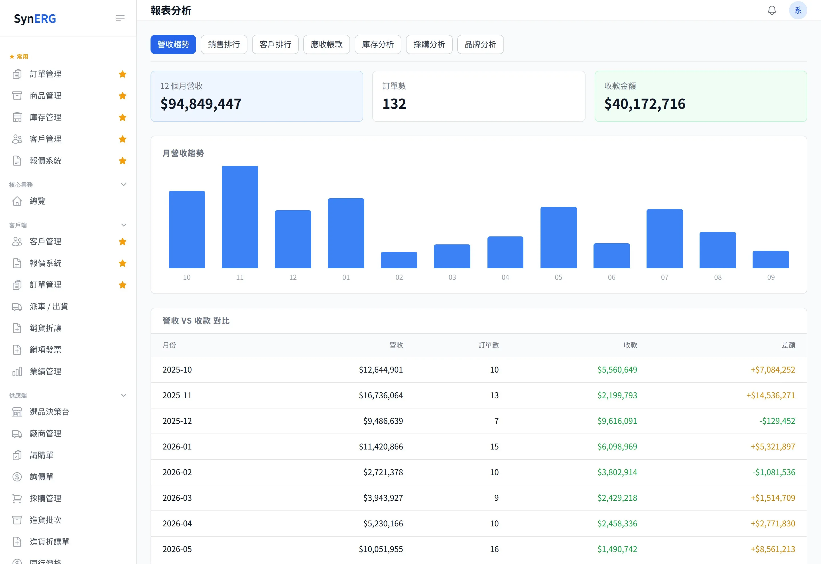 SynERP 報表畫面